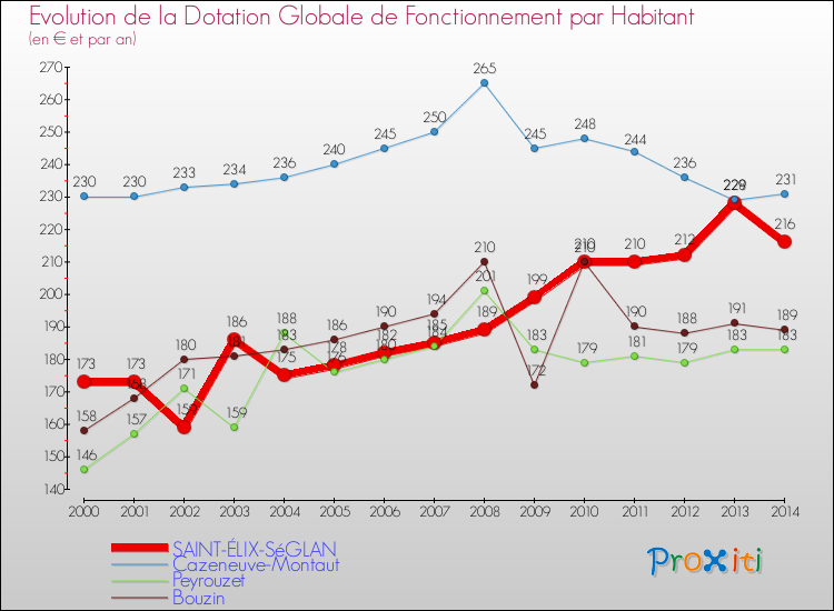 Evolution et montant de la dotation globale de fonctionnement par Habitant pour SAINT-ÉLIX-SéGLAN et les communes proches de 2000 à 2014. Comparaison des dotations globales de fonctionnement par habitant pour SAINT-ÉLIX-SéGLAN et les communes voisines de 2000 à 2014.
