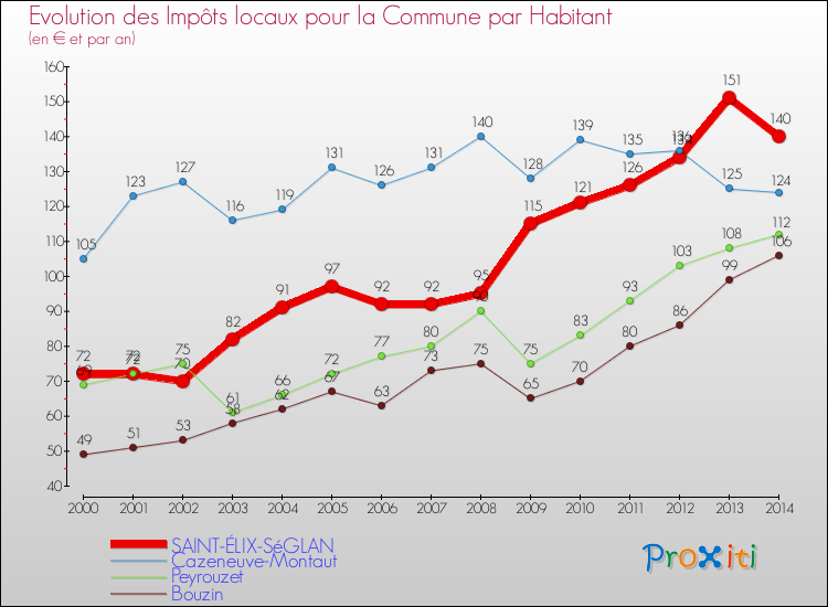 Evolution et montant des impôts locaux par Habitant pour SAINT-ÉLIX-SéGLAN et les communes proches de 2000 à 2014 Comparaison des impôts locaux par habitant pour SAINT-ÉLIX-SéGLAN et les communes voisines de 2000 à 2014