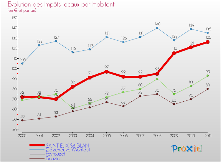 Evolution et montant des impôts locaux par Habitant pour SAINT-ÉLIX-SéGLAN et les communes proches Comparaison des impôts locaux par habitant pour SAINT-ÉLIX-SéGLAN et les communes voisines
