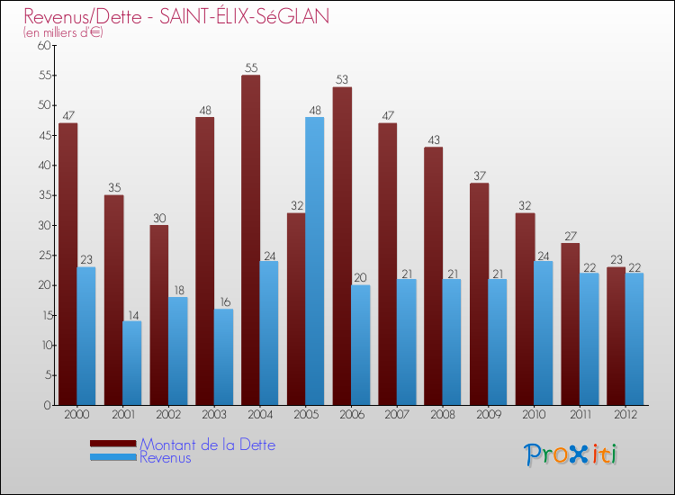 Evolution comparée de la dette et des revenus pour la commune de SAINT-ÉLIX-SéGLAN de 2000 à 2012 Comparaison de la dette et des revenus pour SAINT-ÉLIX-SéGLAN de 2000 à 2012