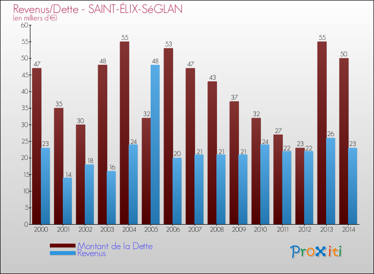 Evolution comparée de la dette et des revenus pour la commune de SAINT-ÉLIX-SéGLAN de 2000 à 2014 Comparaison de la dette et des revenus pour SAINT-ÉLIX-SéGLAN de 2000 à 2014