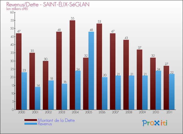 Evolution comparée de la dette et des revenus pour la commune de SAINT-ÉLIX-SéGLAN de 2000 à 2011 Comparaison de la dette et des revenus pour SAINT-ÉLIX-SéGLAN de 2000 à 2011