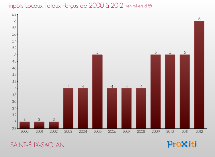Evolution des Impôts Locaux pour la commune de SAINT-ÉLIX-SéGLAN de 2000 à 2012 Evolution des Impôts Locaux pour SAINT-ÉLIX-SéGLAN de 2000 à 2012