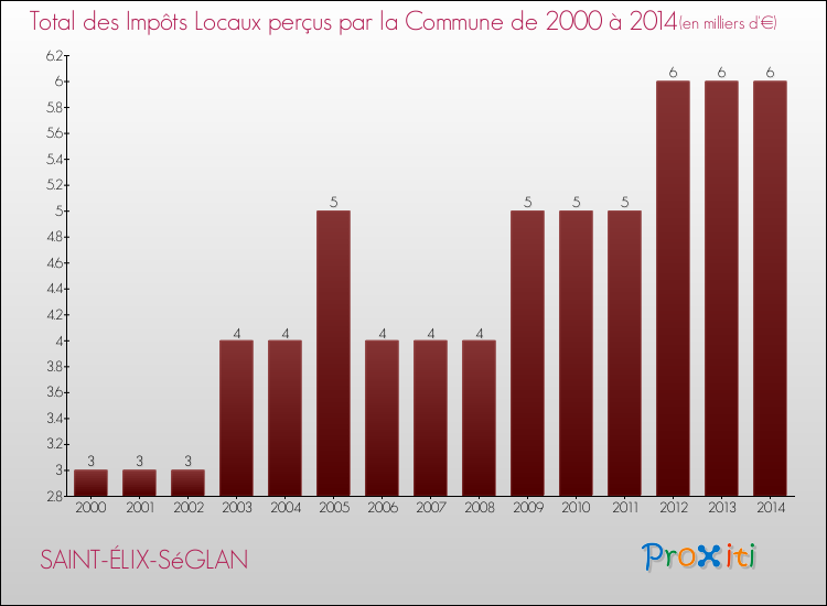 Evolution des Impôts Locaux pour la commune de SAINT-ÉLIX-SéGLAN de 2000 à 2014 Evolution des Impôts Locaux pour SAINT-ÉLIX-SéGLAN de 2000 à 2014