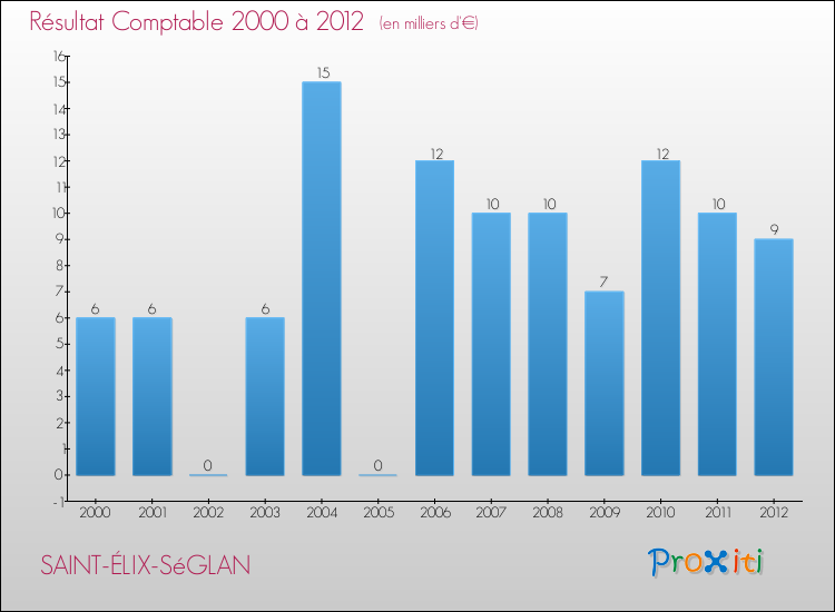 Evolution du résultat comptable pour la commune de SAINT-ÉLIX-SéGLAN de 2000 à 2012 Evolution du résultat comptable pour SAINT-ÉLIX-SéGLAN de 2000 à 2012