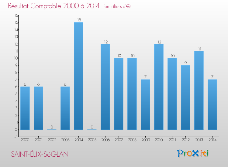 Evolution du résultat comptable pour la commune de SAINT-ÉLIX-SéGLAN de 2000 à 2014 Evolution du résultat comptable pour SAINT-ÉLIX-SéGLAN de 2000 à 2014