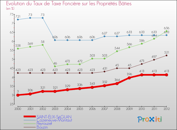 Evolution du taux de la taxe foncière sur le bati pour SAINT-ÉLIX-SéGLAN et les communes proches de 2000 à 2012 Comparaison des taux de taxe foncière sur le bati pour SAINT-ÉLIX-SéGLAN et les communes voisines de 2000 à 2012