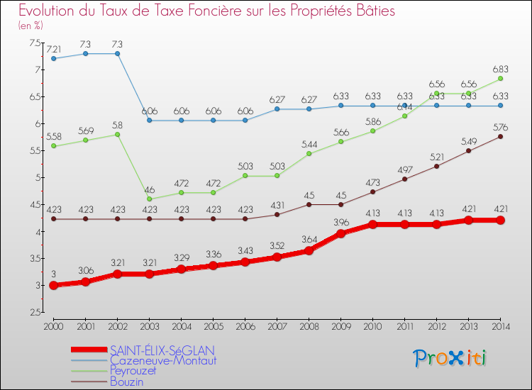 Evolution du taux de la taxe foncière sur le bati pour SAINT-ÉLIX-SéGLAN et les communes proches de 2000 à 2014 Comparaison des taux de taxe foncière sur le bati pour SAINT-ÉLIX-SéGLAN et les communes voisines de 2000 à 2014