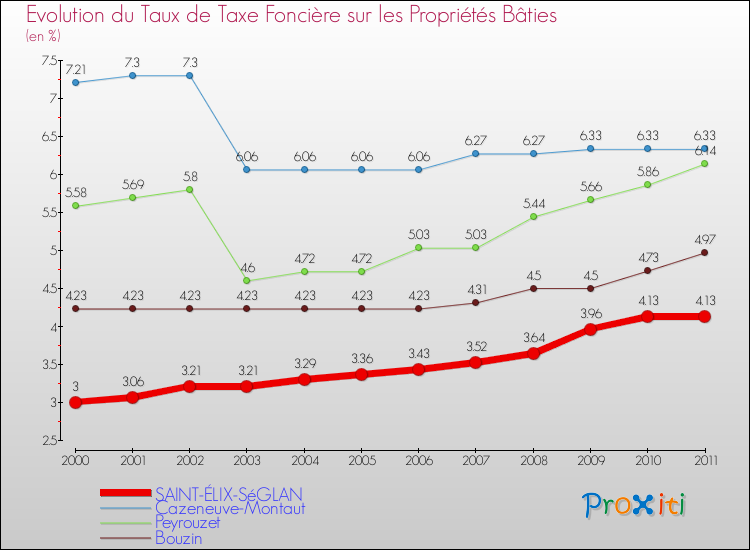 Evolution du taux de la taxe foncière sur le bati pour SAINT-ÉLIX-SéGLAN et les communes proches Comparaison des taux de taxe foncière sur le bati pour SAINT-ÉLIX-SéGLAN et les communes voisines