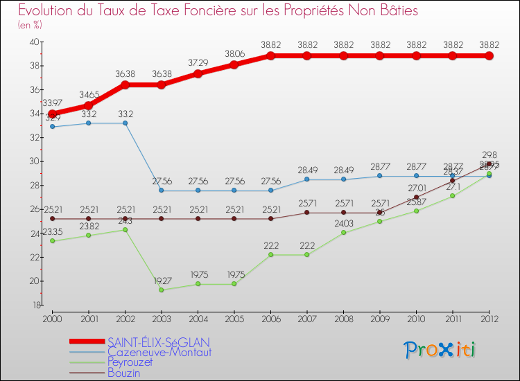 Evolution du taux de la taxe foncière sur les immeubles et terrains non batis pour SAINT-ÉLIX-SéGLAN et les communes proches de 2000 à 2012 Comparaison des taux de la taxe foncière sur les immeubles et terrains non batis pour SAINT-ÉLIX-SéGLAN et les communes voisines de 2000 à 2012
