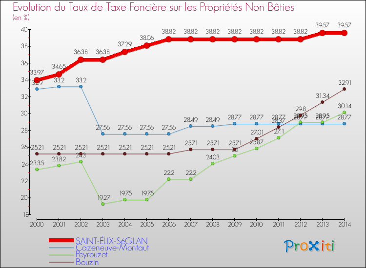 Evolution du taux de la taxe foncière sur les immeubles et terrains non batis pour SAINT-ÉLIX-SéGLAN et les communes proches de 2000 à 2014 Comparaison des taux de la taxe foncière sur les immeubles et terrains non batis pour SAINT-ÉLIX-SéGLAN et les communes voisines de 2000 à 2014