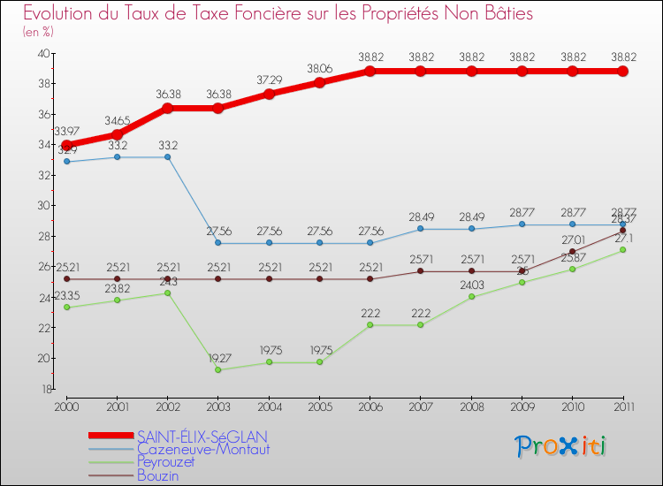 Evolution du taux de la taxe foncière sur les immeubles et terrains non batis pour SAINT-ÉLIX-SéGLAN et les communes proches Comparaison des taux de la taxe foncière sur les immeubles et terrains non batis pour SAINT-ÉLIX-SéGLAN et les communes voisines