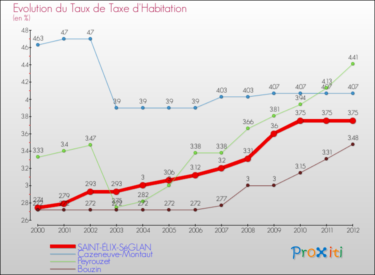 Evolution du taux de la taxe d'habitation pour SAINT-ÉLIX-SéGLAN et les communes proches Comparaison des taux de la taxe d'habitation pour SAINT-ÉLIX-SéGLAN et les communes voisines
