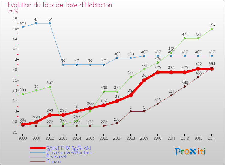 Evolution du taux de la taxe d'habitation pour SAINT-ÉLIX-SéGLAN et les communes proches de 2000 à 2014 Comparaison des taux de la taxe d'habitation pour SAINT-ÉLIX-SéGLAN et les communes voisines de 2000 à 2014