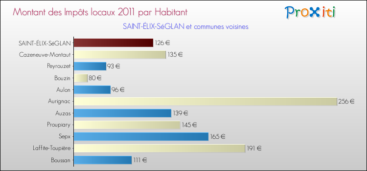 Montant des impôts locaux par Habitant pour SAINT-ÉLIX-SéGLAN et les communes proches Comparaison des impôts locaux par habitant pour SAINT-ÉLIX-SéGLAN et les communes voisines