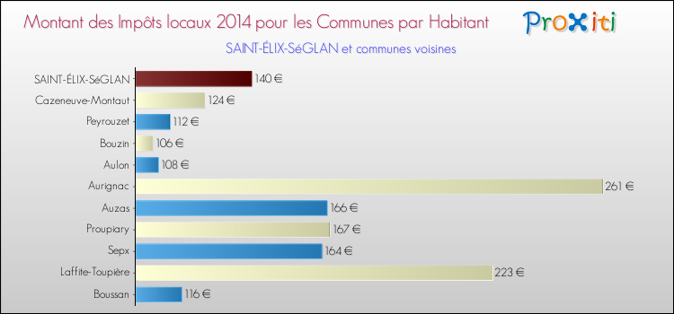 Montant des impôts locaux par Habitant pour SAINT-ÉLIX-SéGLAN et les communes proches en 2014 Comparaison des impôts locaux par habitant pour SAINT-ÉLIX-SéGLAN et les communes voisines en 2014