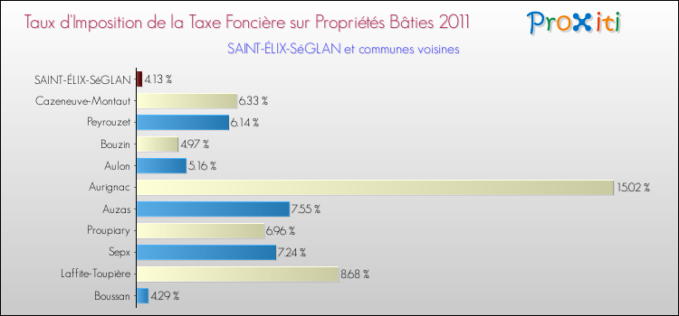 Taux d'imposition de la taxe foncière sur le bati 2011 pour SAINT-ÉLIX-SéGLAN et les communes proches Comparaison des taux d'imposition de la taxe foncière sur le bati 2011 pour SAINT-ÉLIX-SéGLAN et les communes voisines