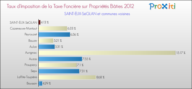 Taux d'imposition de la taxe foncière sur le bati 2012 pour SAINT-ÉLIX-SéGLAN et les communes proches Comparaison des taux d'imposition de la taxe foncière sur le bati 2012 pour SAINT-ÉLIX-SéGLAN et les communes voisines