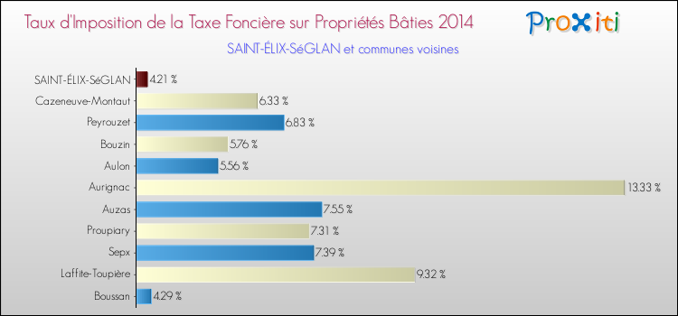 Taux d'imposition de la taxe foncière sur le bati 2014 pour SAINT-ÉLIX-SéGLAN et les communes proches Comparaison des taux d'imposition de la taxe foncière sur le bati 2014 pour SAINT-ÉLIX-SéGLAN et les communes voisines