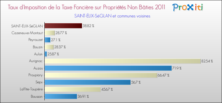 Taux d'imposition de la taxe foncière sur les immeubles et terrains non batis 2011 pour SAINT-ÉLIX-SéGLAN et les communes proches Comparaison des taux d'imposition de la taxe foncière sur les immeubles et terrains non batis 2011 pour SAINT-ÉLIX-SéGLAN et les communes voisines