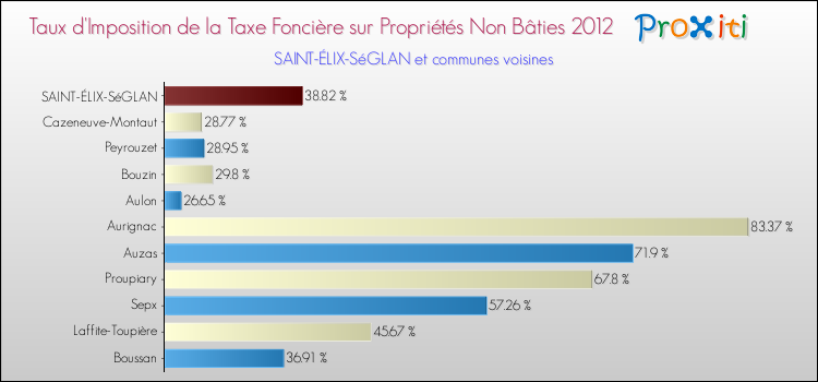 Taux d'imposition de la taxe foncière sur les immeubles et terrains non batis 2012 pour SAINT-ÉLIX-SéGLAN et les communes proches Comparaison des taux d'imposition de la taxe foncière sur les immeubles et terrains non batis 2012 pour SAINT-ÉLIX-SéGLAN et les communes voisines