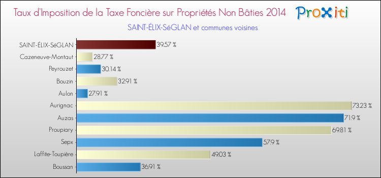 Taux d'imposition de la taxe foncière sur les immeubles et terrains non batis 2014 pour SAINT-ÉLIX-SéGLAN et les communes proches Comparaison des taux d'imposition de la taxe foncière sur les immeubles et terrains non batis 2014 pour SAINT-ÉLIX-SéGLAN et les communes voisines