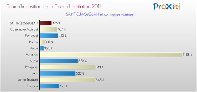 Taux d'imposition de la taxe d'habitation 2011 pour SAINT-ÉLIX-SéGLAN et les communes proches Comparaison des taux d'imposition de la taxe d'habitation 2011 pour SAINT-ÉLIX-SéGLAN et les communes voisines