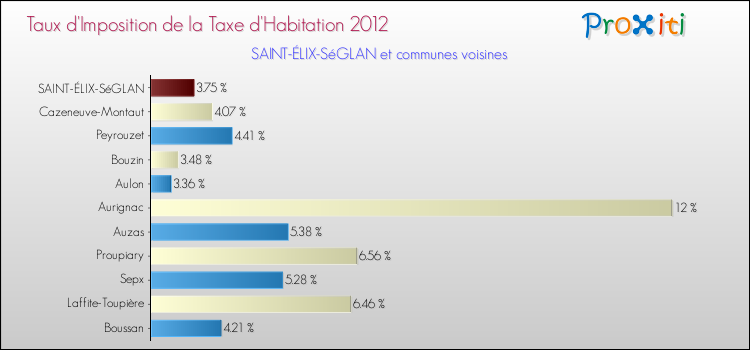 Taux d'imposition de la taxe d'habitation 2012 pour SAINT-ÉLIX-SéGLAN et les communes proches Comparaison des taux d'imposition de la taxe d'habitation 2012 pour SAINT-ÉLIX-SéGLAN et les communes voisines