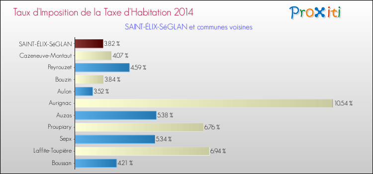 Taux d'imposition de la taxe d'habitation 2014 pour SAINT-ÉLIX-SéGLAN et les communes proches Comparaison des taux d'imposition de la taxe d'habitation 2014 pour SAINT-ÉLIX-SéGLAN et les communes voisines