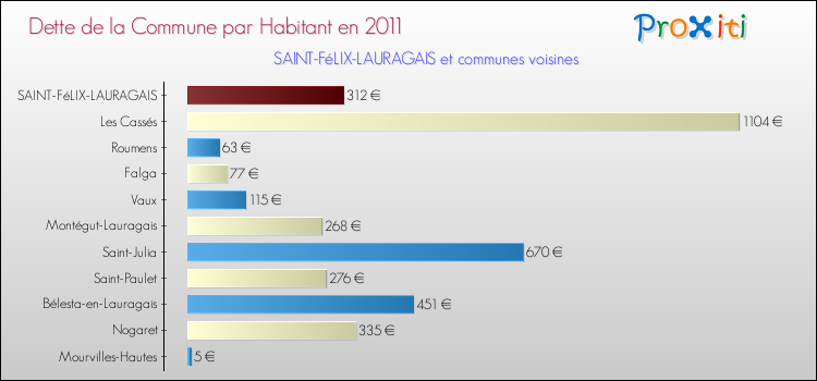 Dette par habitant de la commune en 2011 pour SAINT-FéLIX-LAURAGAIS et les communes proches Comparaison de la dette par habitant de la commune en 2011 pour SAINT-FéLIX-LAURAGAIS et les communes voisines