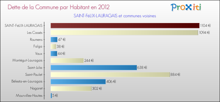 Dette par habitant de la commune en 2012 pour SAINT-FéLIX-LAURAGAIS et les communes proches Comparaison de la dette par habitant de la commune en 2012 pour SAINT-FéLIX-LAURAGAIS et les communes voisines