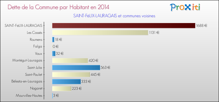 Dette par habitant de la commune en 2014 pour SAINT-FéLIX-LAURAGAIS et les communes proches Comparaison de la dette par habitant de la commune en 2014 pour SAINT-FéLIX-LAURAGAIS et les communes voisines