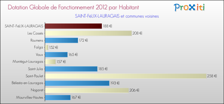 Montant des dotations globales de fonctionnement DGF par Habitant pour SAINT-FéLIX-LAURAGAIS et les communes proches Comparaison des des dotations globales de fonctionnement DGF par habitant pour SAINT-FéLIX-LAURAGAIS et les communes voisines