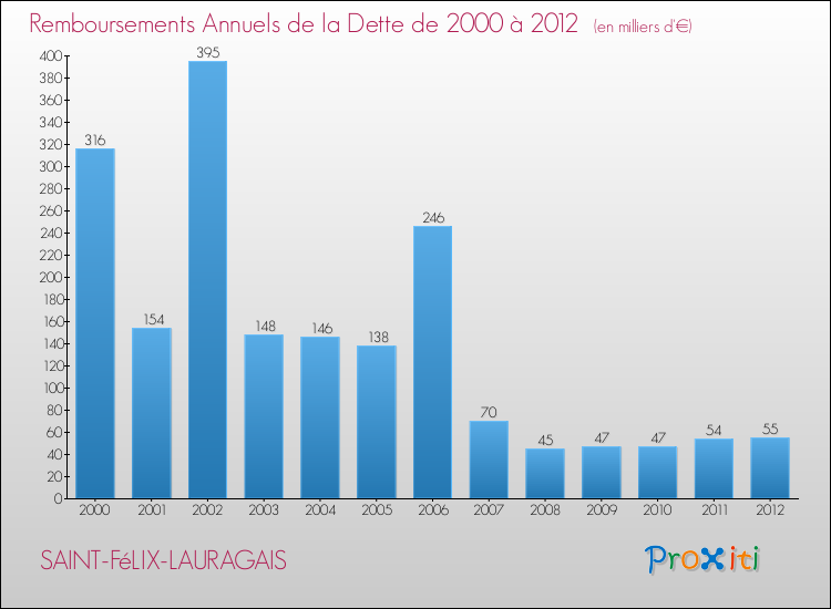 Evolution de l'annuité de la dette pour la commune de SAINT-FéLIX-LAURAGAIS de 2000 à 2012 Annuités de la dette pour SAINT-FéLIX-LAURAGAIS de 2000 à 2012