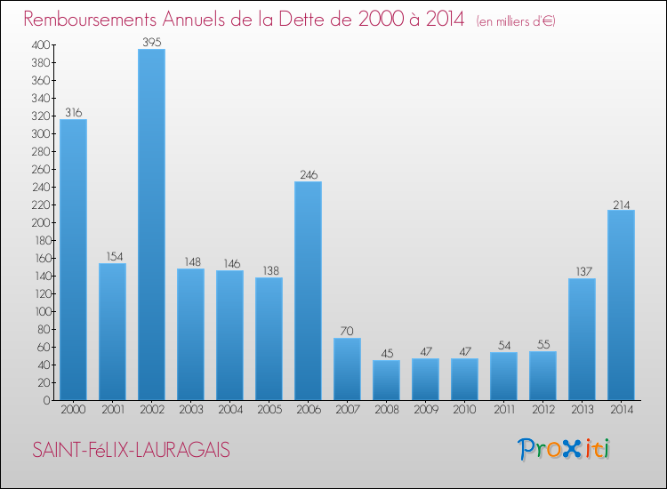 Evolution de l'annuité de la dette pour la commune de SAINT-FéLIX-LAURAGAIS de 2000 à 2014 Annuités de la dette pour SAINT-FéLIX-LAURAGAIS de 2000 à 2014