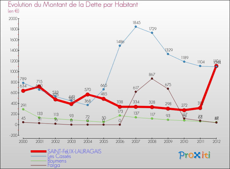 Evolution de la dette par habitant pour la commune de SAINT-FéLIX-LAURAGAIS et les communes proches de 2000 à 2012 Comparaison de la dette par habitant pour SAINT-FéLIX-LAURAGAIS et les communes voisines de 2000 à 2012