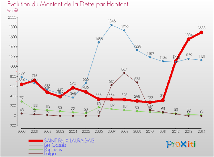 Evolution de la dette par habitant pour la commune de SAINT-FéLIX-LAURAGAIS et les communes proches de 2000 à 2014 Comparaison de la dette par habitant pour SAINT-FéLIX-LAURAGAIS et les communes voisines de 2000 à 2014