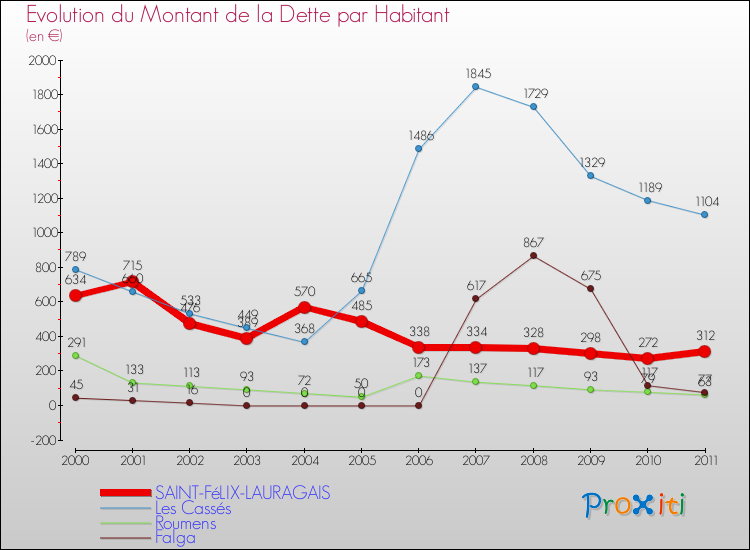 Evolution de la dette par habitant pour la commune de SAINT-FéLIX-LAURAGAIS et les communes proches Comparaison de la dette par habitant pour SAINT-FéLIX-LAURAGAIS et les communes voisines