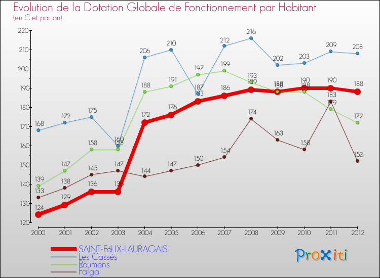 Evolution et montant de la dotation globale de fonctionnement par Habitant pour SAINT-FéLIX-LAURAGAIS et les communes proches Comparaison des dotations globales de fonctionnement par habitant pour SAINT-FéLIX-LAURAGAIS et les communes voisines