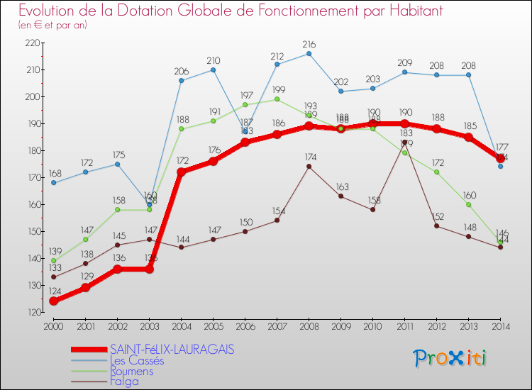Evolution et montant de la dotation globale de fonctionnement par Habitant pour SAINT-FéLIX-LAURAGAIS et les communes proches de 2000 à 2014. Comparaison des dotations globales de fonctionnement par habitant pour SAINT-FéLIX-LAURAGAIS et les communes voisines de 2000 à 2014.