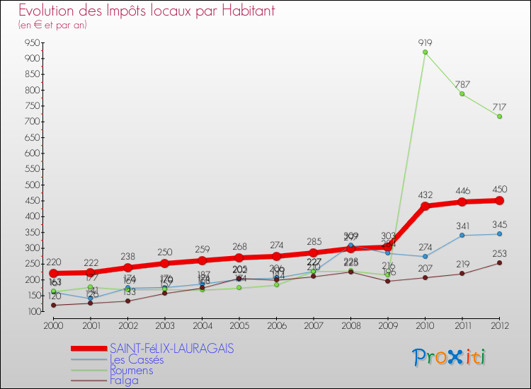 Evolution et montant des impôts locaux par Habitant pour SAINT-FéLIX-LAURAGAIS et les communes proches Comparaison des impôts locaux par habitant pour SAINT-FéLIX-LAURAGAIS et les communes voisines