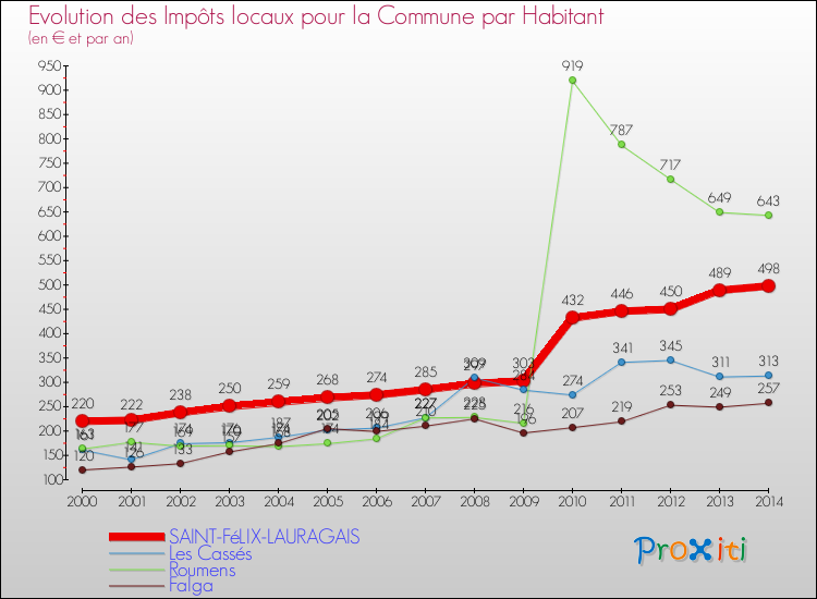 Evolution et montant des impôts locaux par Habitant pour SAINT-FéLIX-LAURAGAIS et les communes proches de 2000 à 2014 Comparaison des impôts locaux par habitant pour SAINT-FéLIX-LAURAGAIS et les communes voisines de 2000 à 2014