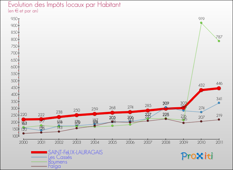 Evolution et montant des impôts locaux par Habitant pour SAINT-FéLIX-LAURAGAIS et les communes proches Comparaison des impôts locaux par habitant pour SAINT-FéLIX-LAURAGAIS et les communes voisines
