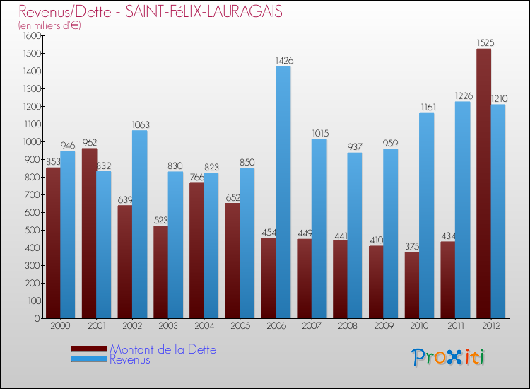 Evolution comparée de la dette et des revenus pour la commune de SAINT-FéLIX-LAURAGAIS de 2000 à 2012 Comparaison de la dette et des revenus pour SAINT-FéLIX-LAURAGAIS de 2000 à 2012