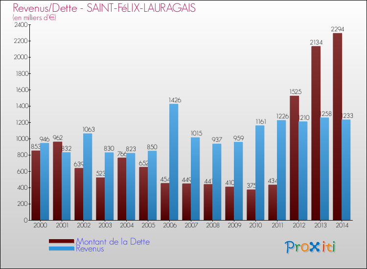 Evolution comparée de la dette et des revenus pour la commune de SAINT-FéLIX-LAURAGAIS de 2000 à 2014 Comparaison de la dette et des revenus pour SAINT-FéLIX-LAURAGAIS de 2000 à 2014