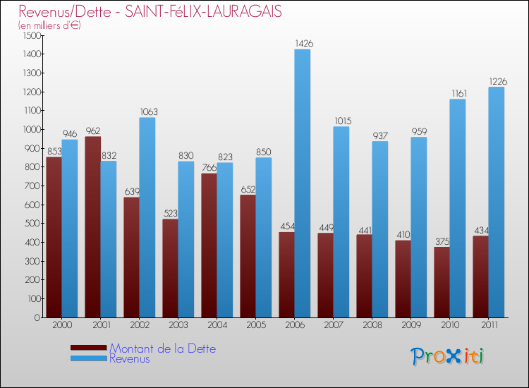 Evolution comparée de la dette et des revenus pour la commune de SAINT-FéLIX-LAURAGAIS de 2000 à 2011 Comparaison de la dette et des revenus pour SAINT-FéLIX-LAURAGAIS de 2000 à 2011