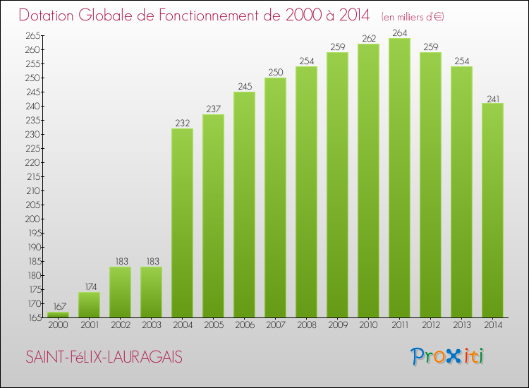 Evolution du montant de la Dotation Globale de Fonctionnement pour la commune de SAINT-FéLIX-LAURAGAIS de 2000 à 2014 Evolution du montant de la Dotation Globale de Fonctionnement pour SAINT-FéLIX-LAURAGAIS de 2000 à 2014