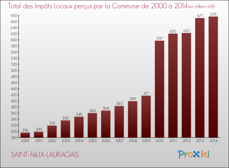 Evolution des Impôts Locaux pour la commune de SAINT-FéLIX-LAURAGAIS de 2000 à 2014 Evolution des Impôts Locaux pour SAINT-FéLIX-LAURAGAIS de 2000 à 2014