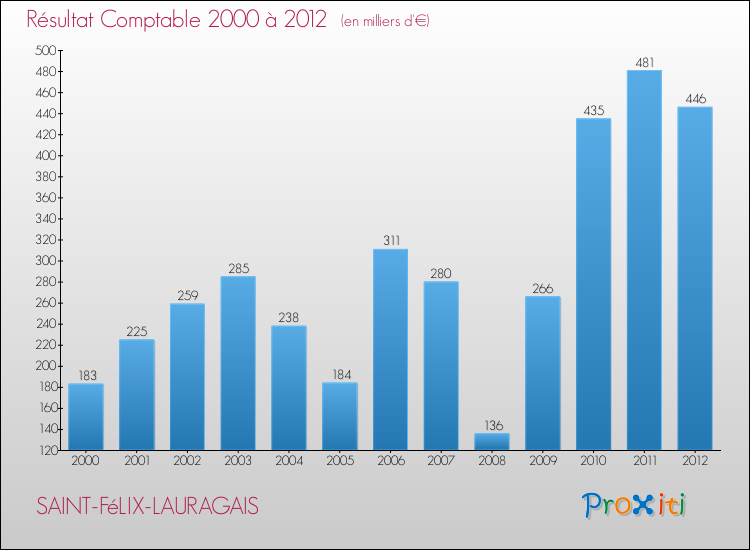 Evolution du résultat comptable pour la commune de SAINT-FéLIX-LAURAGAIS de 2000 à 2012 Evolution du résultat comptable pour SAINT-FéLIX-LAURAGAIS de 2000 à 2012