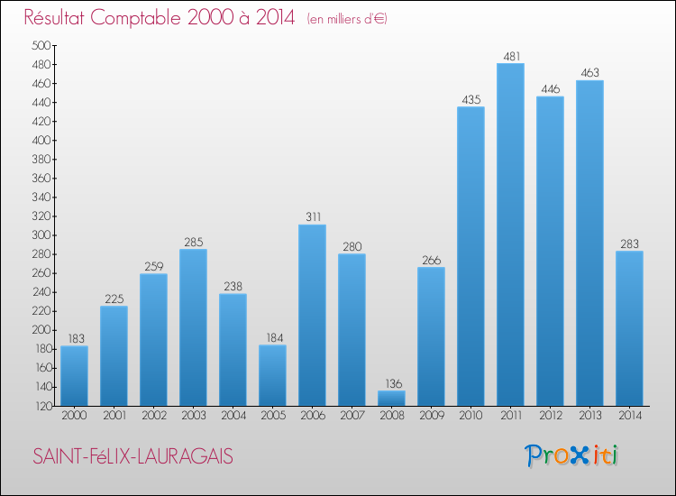 Evolution du résultat comptable pour la commune de SAINT-FéLIX-LAURAGAIS de 2000 à 2014 Evolution du résultat comptable pour SAINT-FéLIX-LAURAGAIS de 2000 à 2014
